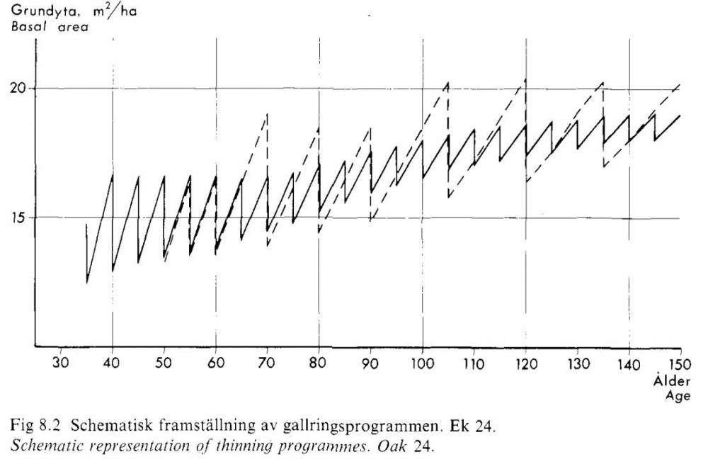 Gallringsprogram Carbonnier